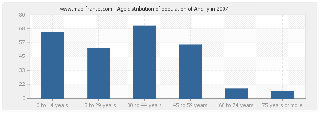 Age distribution of population of Andilly in 2007