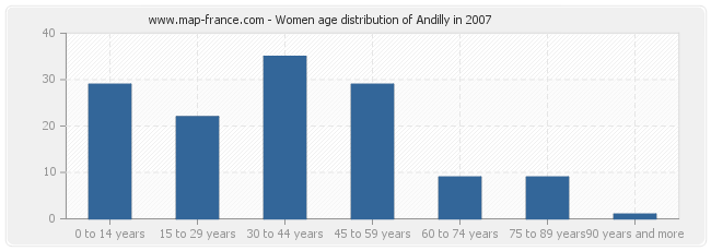 Women age distribution of Andilly in 2007