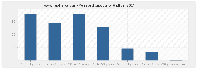 Men age distribution of Andilly in 2007