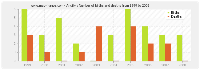 Andilly : Number of births and deaths from 1999 to 2008