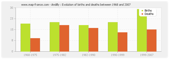 Andilly : Evolution of births and deaths between 1968 and 2007