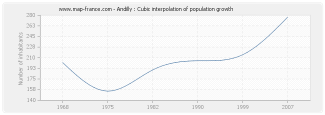 Andilly : Cubic interpolation of population growth