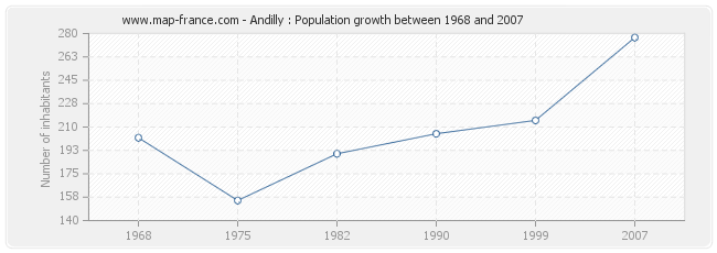 Population Andilly