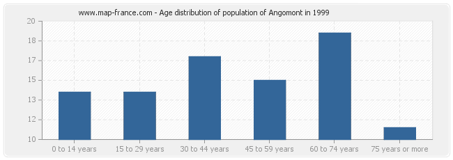 Age distribution of population of Angomont in 1999
