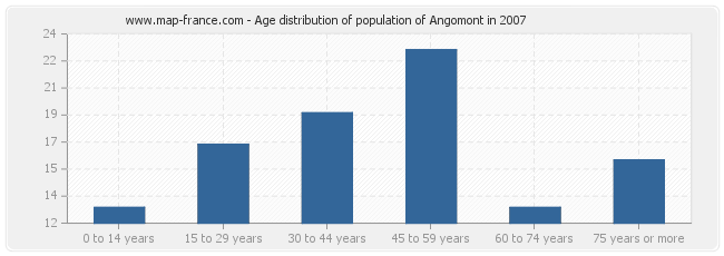 Age distribution of population of Angomont in 2007