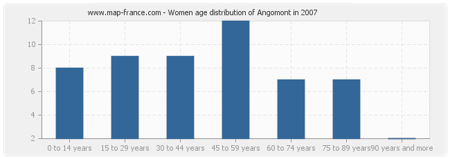 Women age distribution of Angomont in 2007