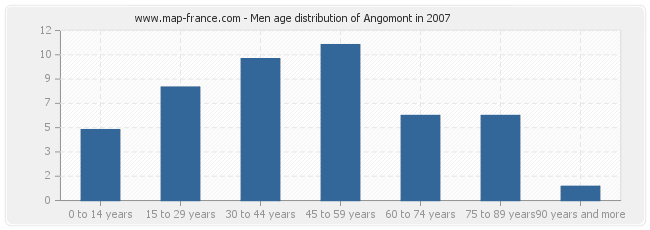 Men age distribution of Angomont in 2007