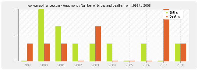 Angomont : Number of births and deaths from 1999 to 2008