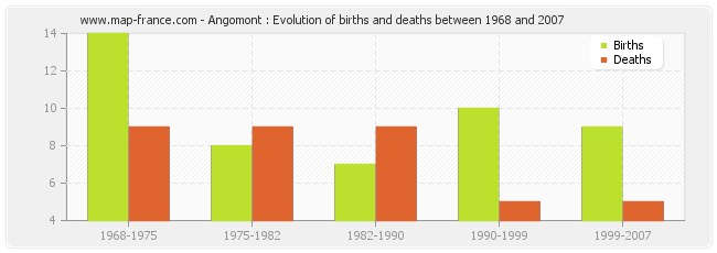 Angomont : Evolution of births and deaths between 1968 and 2007