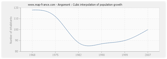 Angomont : Cubic interpolation of population growth