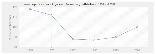 Population Angomont