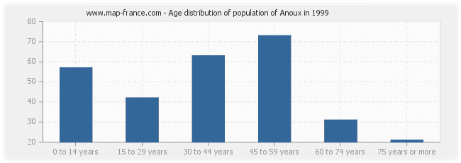 Age distribution of population of Anoux in 1999