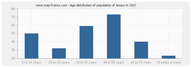 Age distribution of population of Anoux in 2007