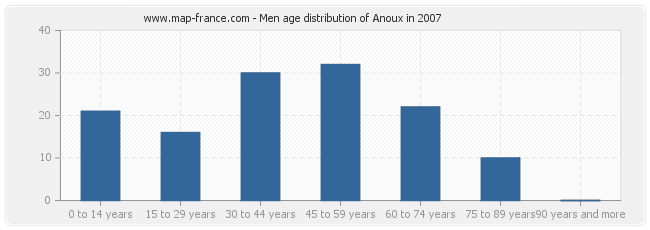 Men age distribution of Anoux in 2007