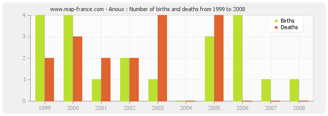 Anoux : Number of births and deaths from 1999 to 2008