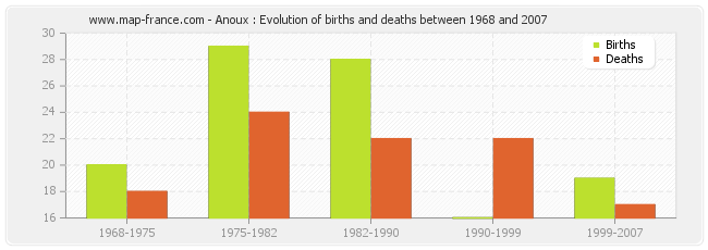 Anoux : Evolution of births and deaths between 1968 and 2007