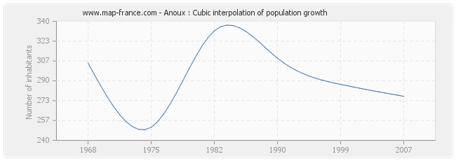 Anoux : Cubic interpolation of population growth