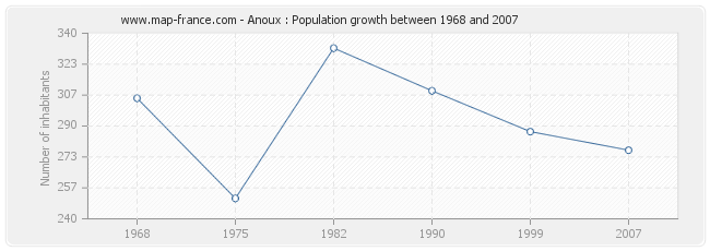 Population Anoux
