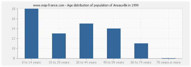 Age distribution of population of Ansauville in 1999