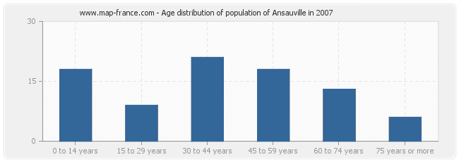 Age distribution of population of Ansauville in 2007