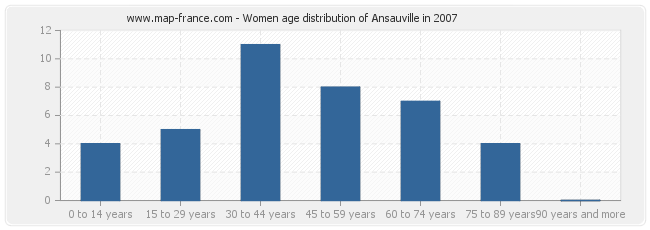 Women age distribution of Ansauville in 2007