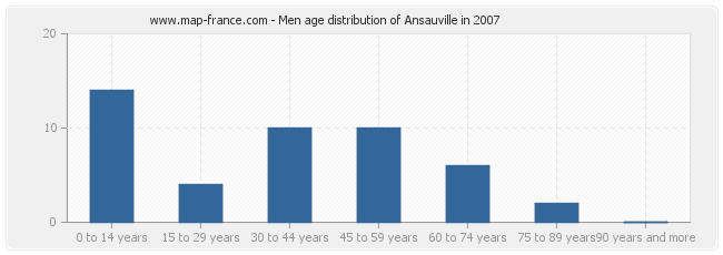 Men age distribution of Ansauville in 2007