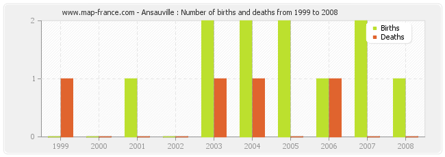 Ansauville : Number of births and deaths from 1999 to 2008