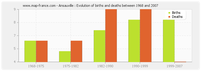 Ansauville : Evolution of births and deaths between 1968 and 2007