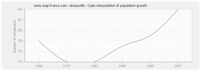 Ansauville : Cubic interpolation of population growth