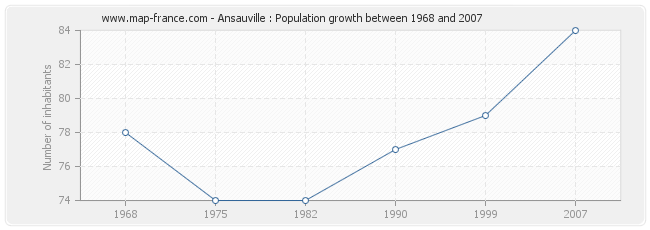 Population Ansauville
