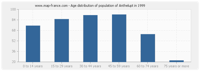 Age distribution of population of Anthelupt in 1999