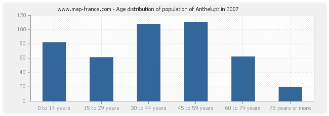 Age distribution of population of Anthelupt in 2007