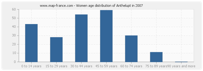 Women age distribution of Anthelupt in 2007