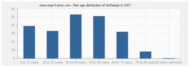 Men age distribution of Anthelupt in 2007