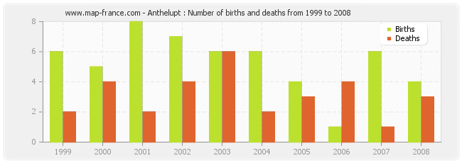 Anthelupt : Number of births and deaths from 1999 to 2008