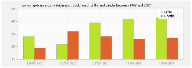 Anthelupt : Evolution of births and deaths between 1968 and 2007