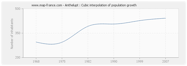 Anthelupt : Cubic interpolation of population growth
