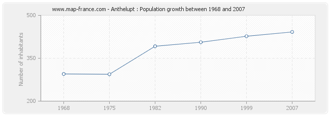 Population Anthelupt