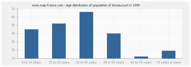 Age distribution of population of Armaucourt in 1999