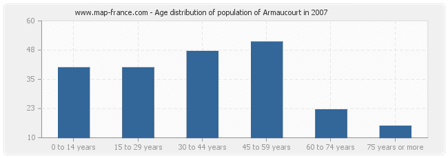 Age distribution of population of Armaucourt in 2007