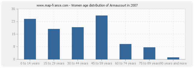 Women age distribution of Armaucourt in 2007
