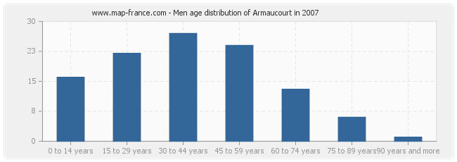Men age distribution of Armaucourt in 2007