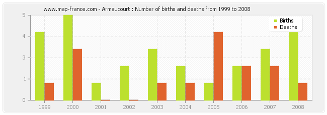 Armaucourt : Number of births and deaths from 1999 to 2008