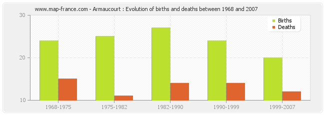 Armaucourt : Evolution of births and deaths between 1968 and 2007