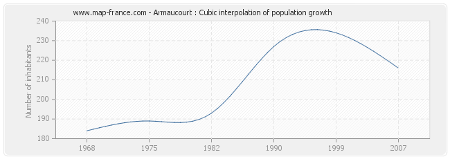 Armaucourt : Cubic interpolation of population growth