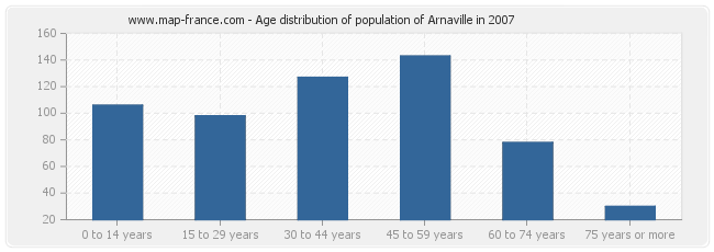 Age distribution of population of Arnaville in 2007