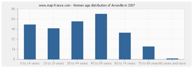 Women age distribution of Arnaville in 2007