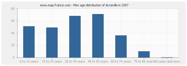Men age distribution of Arnaville in 2007