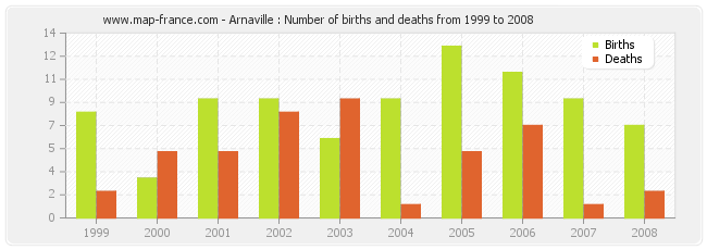 Arnaville : Number of births and deaths from 1999 to 2008
