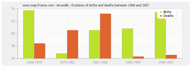 Arnaville : Evolution of births and deaths between 1968 and 2007